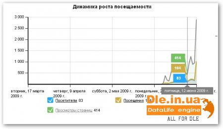    (  4dle.ru),    Google Analytics
